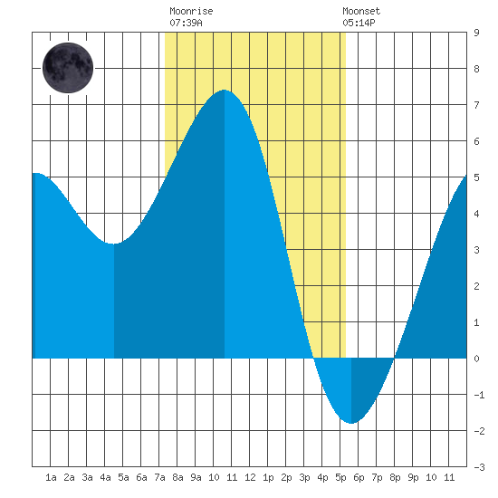 Angel Island tide chart for Saturday, January 21, 2023