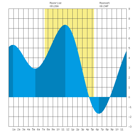 Angel Island tide chart for Sunday, January 22, 2023