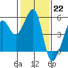 Angel Island tide chart for Sunday, January 22, 2023