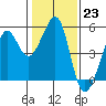 Angel Island tide chart for Monday, January 23, 2023
