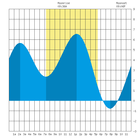 Angel Island tide chart for Tuesday, January 24, 2023