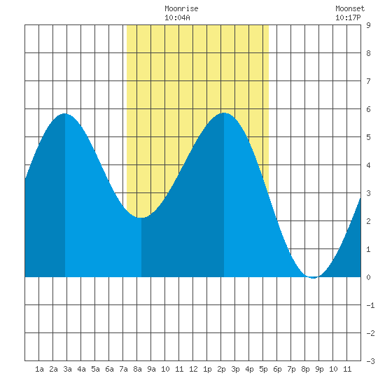 Angel Island tide chart for Wednesday, January 25, 2023