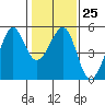 Angel Island tide chart for Wednesday, January 25, 2023