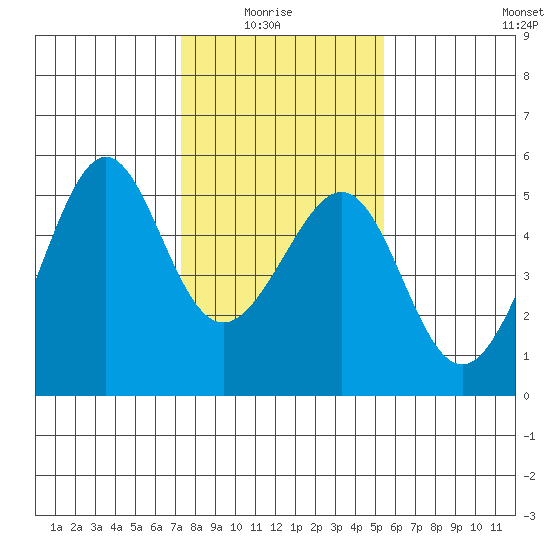 Angel Island tide chart for Thursday, January 26, 2023