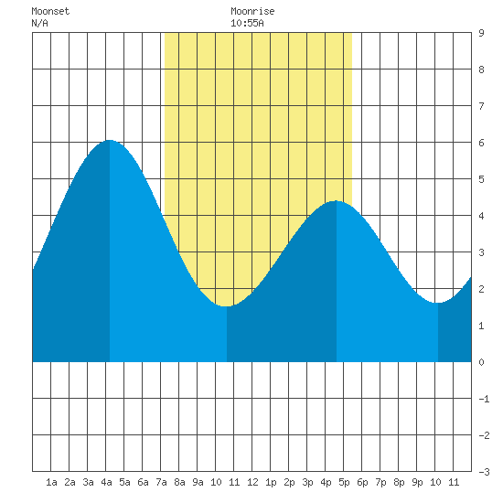 Angel Island tide chart for Friday, January 27, 2023