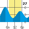 Angel Island tide chart for Friday, January 27, 2023