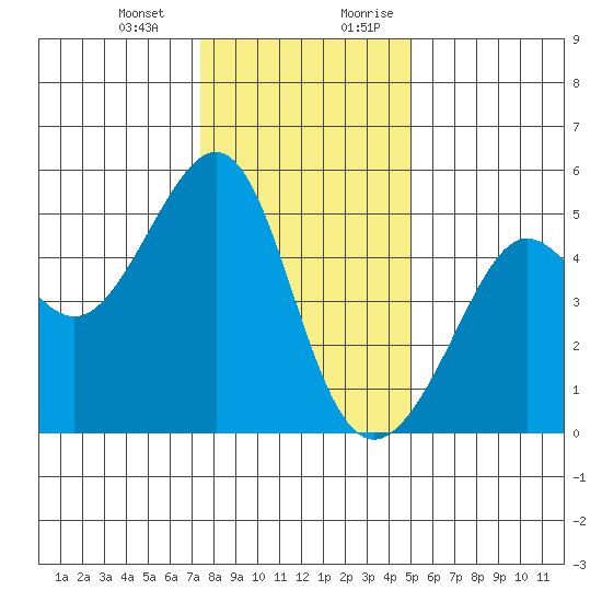 Angel Island tide chart for Monday, January 2, 2023