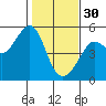 Angel Island tide chart for Monday, January 30, 2023