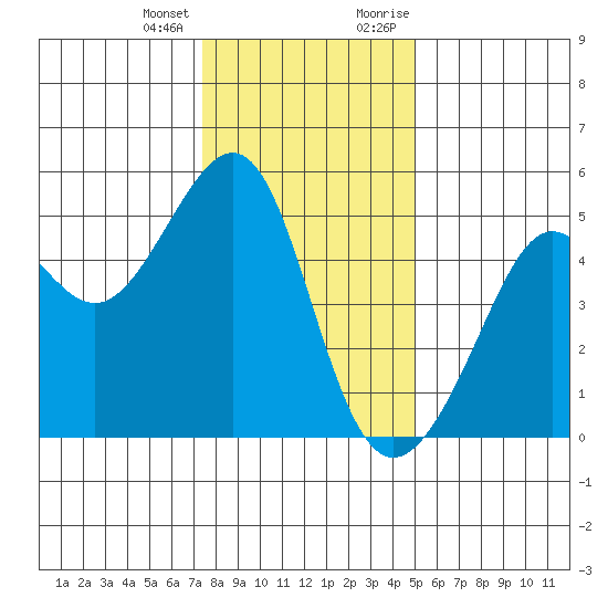 Angel Island tide chart for Tuesday, January 3, 2023