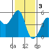 Angel Island tide chart for Tuesday, January 3, 2023