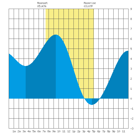 Angel Island tide chart for Wednesday, January 4, 2023