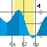 Angel Island tide chart for Wednesday, January 4, 2023