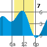 Angel Island tide chart for Saturday, January 7, 2023