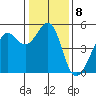 Angel Island tide chart for Sunday, January 8, 2023