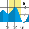 Angel Island tide chart for Monday, January 9, 2023