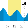 Angel Island tide chart for Friday, February 10, 2023