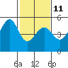 Angel Island tide chart for Saturday, February 11, 2023
