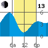 Angel Island tide chart for Monday, February 13, 2023