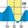Angel Island tide chart for Thursday, February 16, 2023