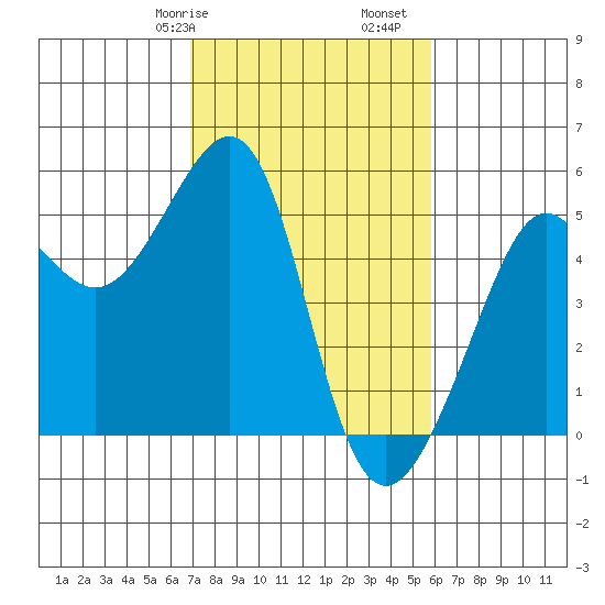 Angel Island tide chart for Friday, February 17, 2023