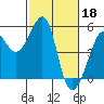 Angel Island tide chart for Saturday, February 18, 2023