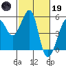 Angel Island tide chart for Sunday, February 19, 2023