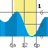 Angel Island tide chart for Wednesday, February 1, 2023