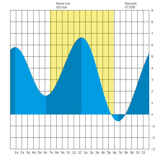 Angel Island tide chart for Tuesday, February 21, 2023
