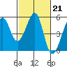 Angel Island tide chart for Tuesday, February 21, 2023
