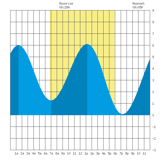 Angel Island tide chart for Wednesday, February 22, 2023
