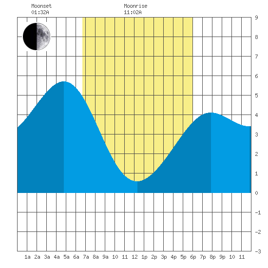 Angel Island tide chart for Monday, February 27, 2023