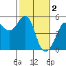 Angel Island tide chart for Thursday, February 2, 2023