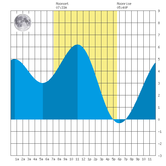 Angel Island tide chart for Sunday, February 5, 2023