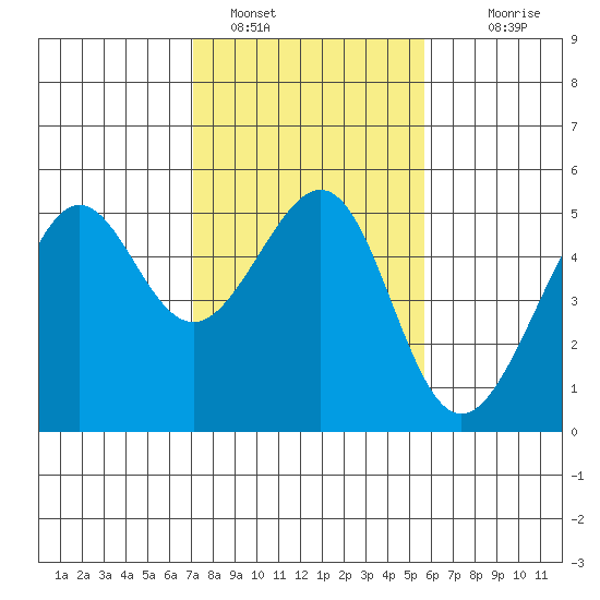 Angel Island tide chart for Wednesday, February 8, 2023