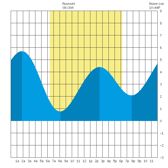 Angel Island tide chart for Saturday, March 11, 2023