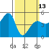Angel Island tide chart for Monday, March 13, 2023