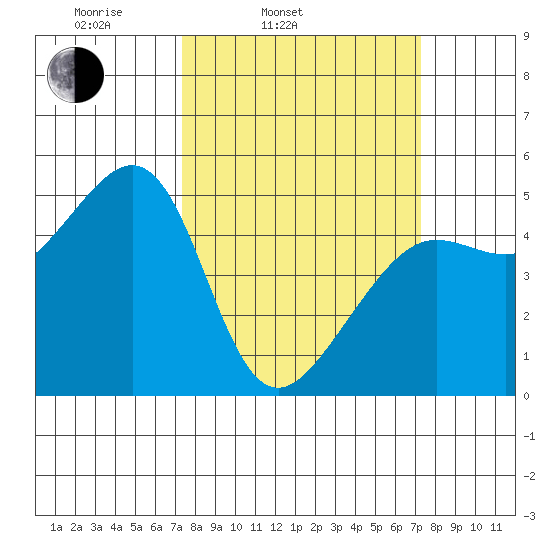 Angel Island tide chart for Tuesday, March 14, 2023