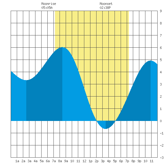 Angel Island tide chart for Friday, March 17, 2023
