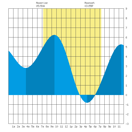 Angel Island tide chart for Saturday, March 18, 2023