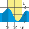 Angel Island tide chart for Wednesday, March 1, 2023