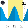 Angel Island tide chart for Tuesday, March 21, 2023