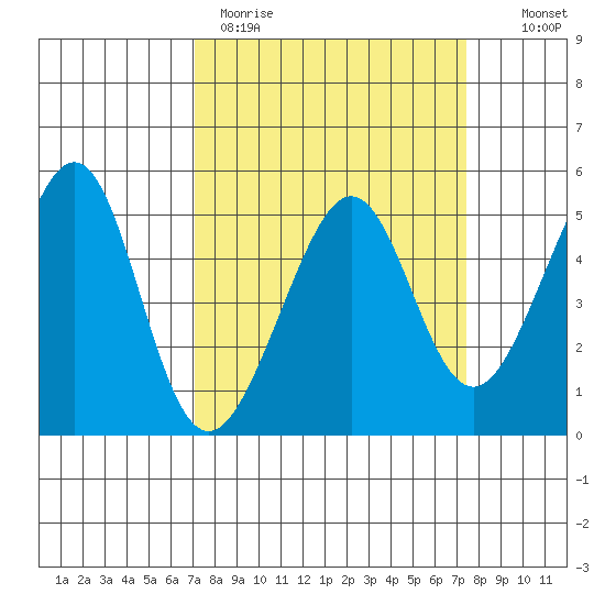 Angel Island tide chart for Thursday, March 23, 2023
