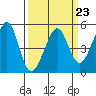 Angel Island tide chart for Thursday, March 23, 2023
