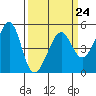 Angel Island tide chart for Friday, March 24, 2023