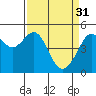 Angel Island tide chart for Friday, March 31, 2023