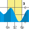Angel Island tide chart for Friday, March 3, 2023