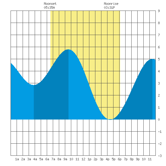 Angel Island tide chart for Saturday, March 4, 2023