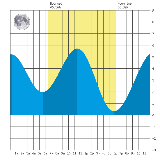 Angel Island tide chart for Tuesday, March 7, 2023