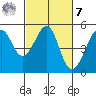 Angel Island tide chart for Tuesday, March 7, 2023