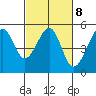 Angel Island tide chart for Wednesday, March 8, 2023